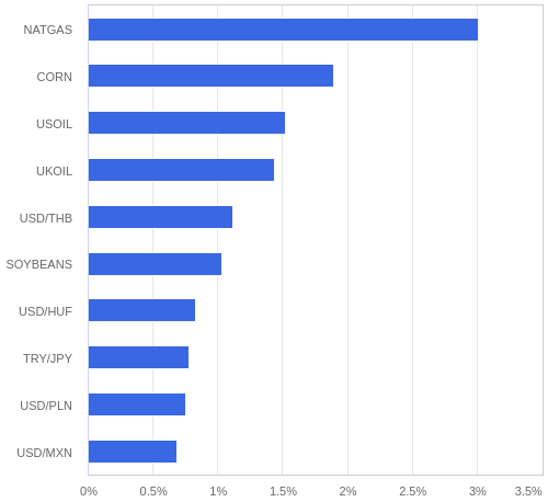 FX・CFDの騰落率ランキング