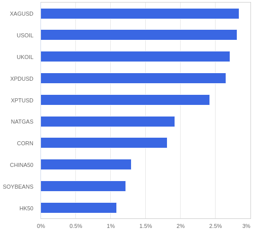 FX・CFDの騰落率ランキング