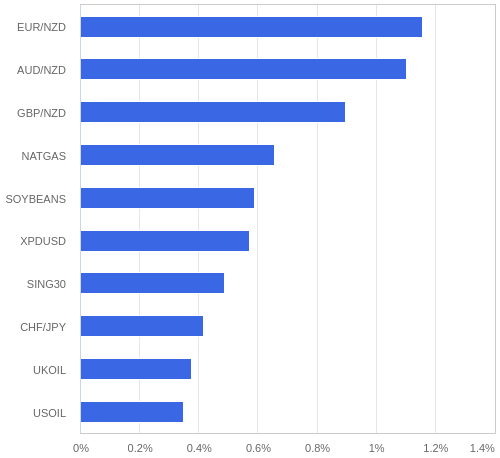 FX・CFDの騰落率ランキング