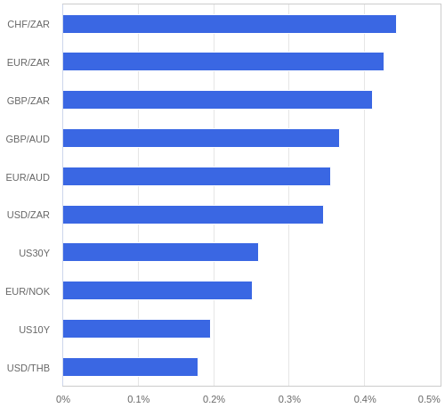 FX・CFDの騰落率ランキング