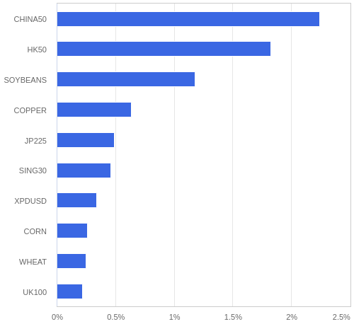 FX・CFDの騰落率ランキング