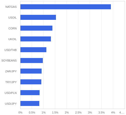 FX・CFDの騰落率ランキング