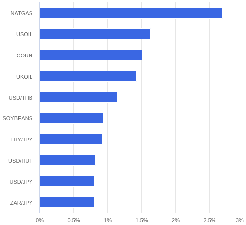 FX・CFDの騰落率ランキング