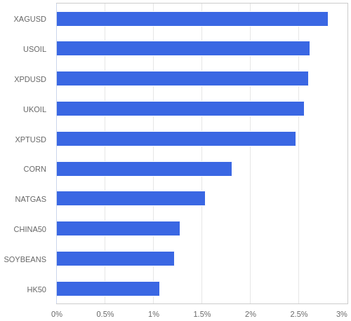 FX・CFDの騰落率ランキング