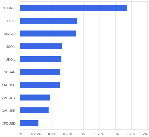 FX・CFDの騰落率ランキング