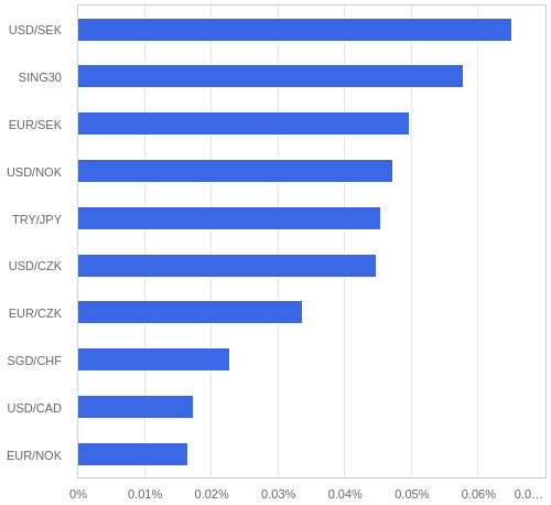 FX・CFDの騰落率ランキング