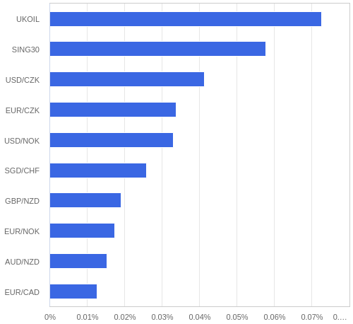 FX・CFDの騰落率ランキング