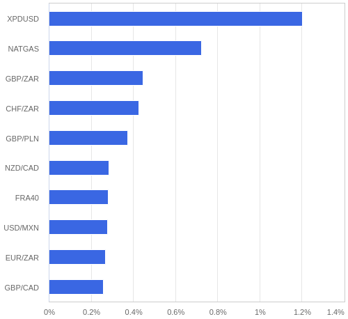 FX・CFDの騰落率ランキング