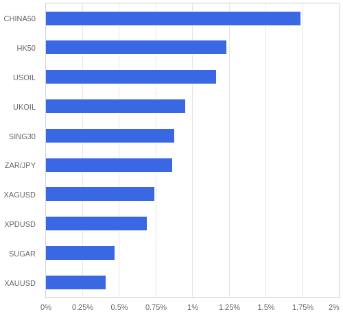 FX・CFDの騰落率ランキング