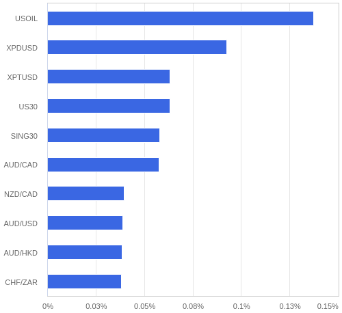 FX・CFDの騰落率ランキング