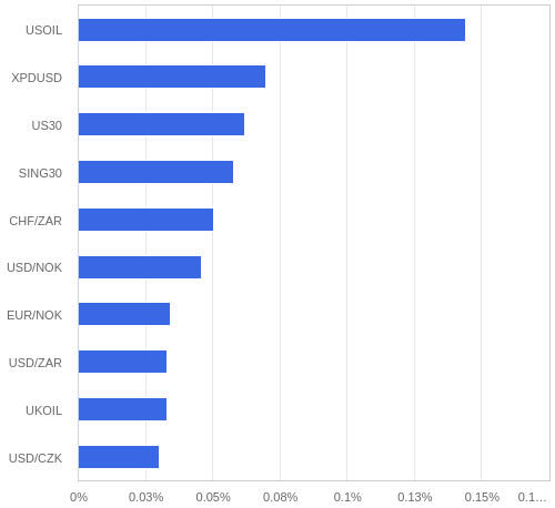 FX・CFDの騰落率ランキング