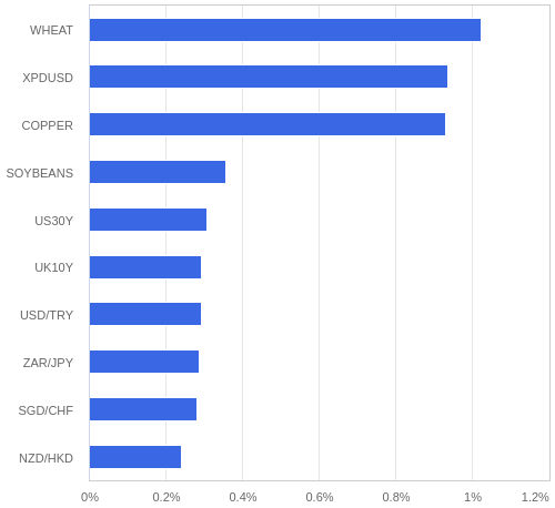 FX・CFDの騰落率ランキング