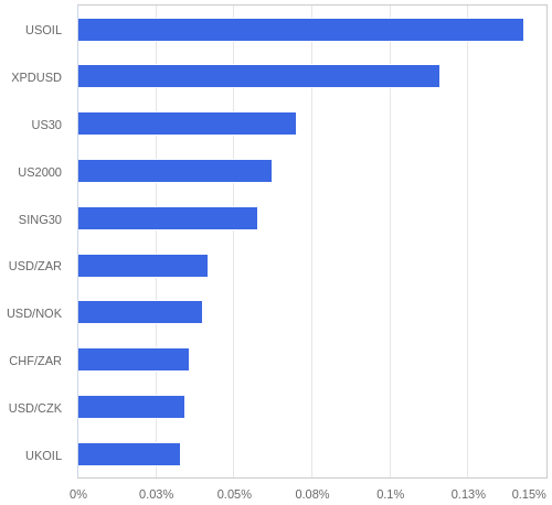 FX・CFDの騰落率ランキング