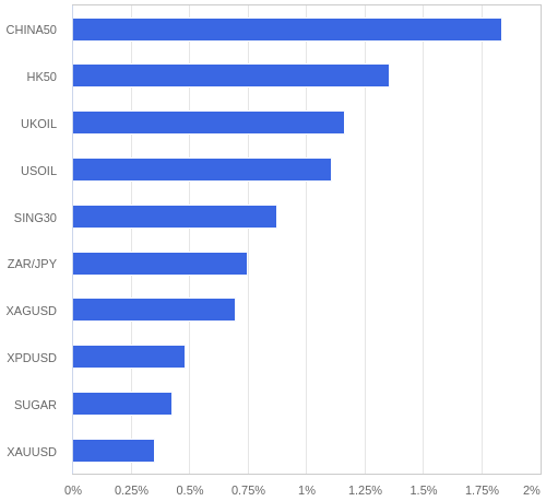 FX・CFDの騰落率ランキング