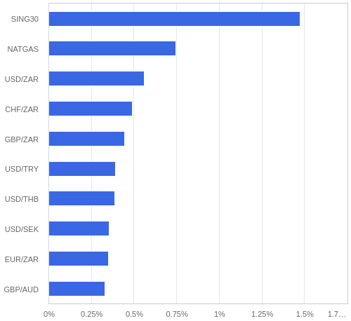 FX・CFDの騰落率ランキング