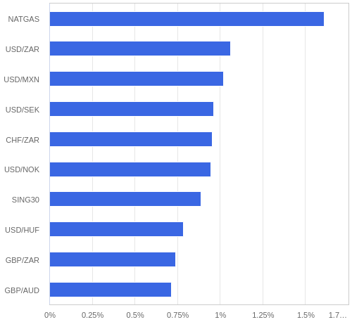 FX・CFDの騰落率ランキング