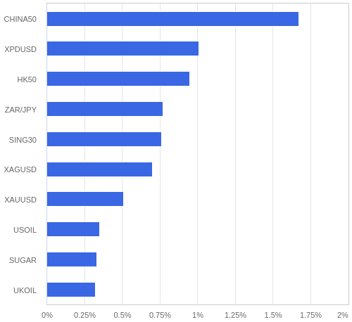 FX・CFDの騰落率ランキング