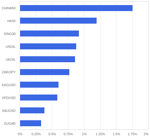 FX・CFDの騰落率ランキング