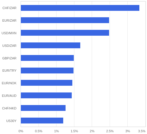 FX・CFDの騰落率ランキング