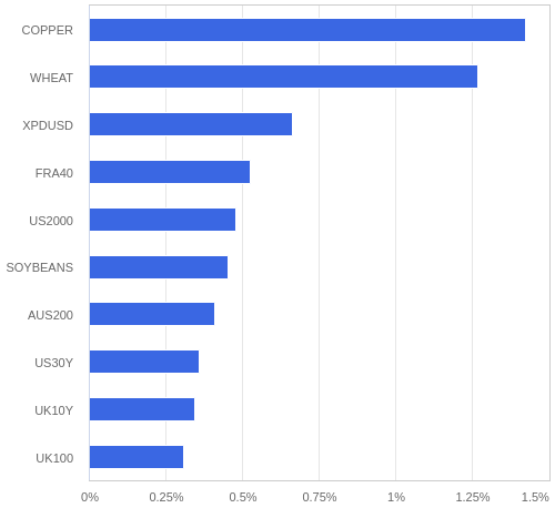 FX・CFDの騰落率ランキング