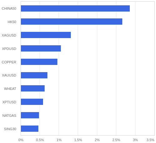 FX・CFDの騰落率ランキング