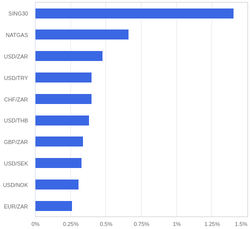 FX・CFDの騰落率ランキング