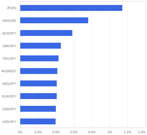 FX・CFDの騰落率ランキング