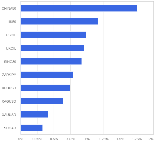 FX・CFDの騰落率ランキング