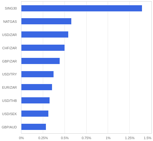 FX・CFDの騰落率ランキング