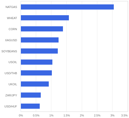 FX・CFDの騰落率ランキング