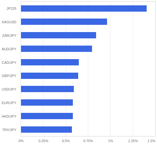 FX・CFDの騰落率ランキング