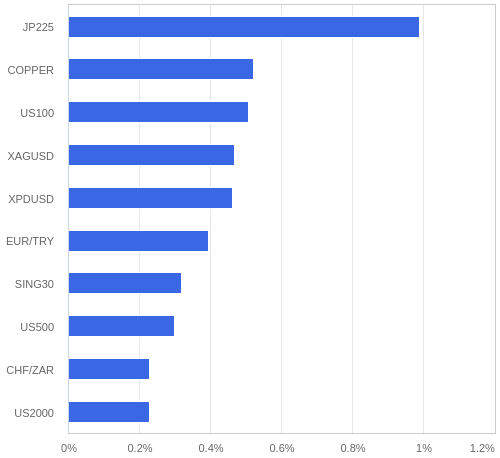 FX・CFDの騰落率ランキング