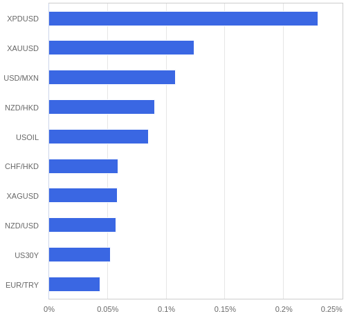 FX・CFDの騰落率ランキング