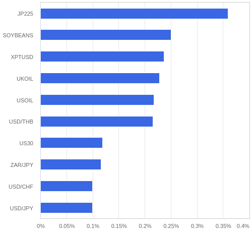 FX・CFDの騰落率ランキング