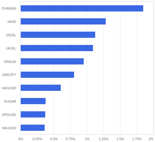 FX・CFDの騰落率ランキング