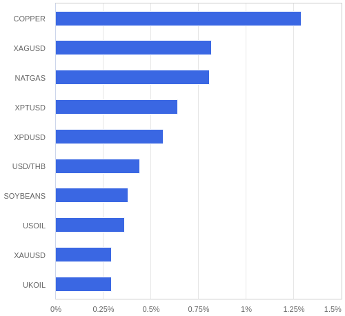 FX・CFDの騰落率ランキング