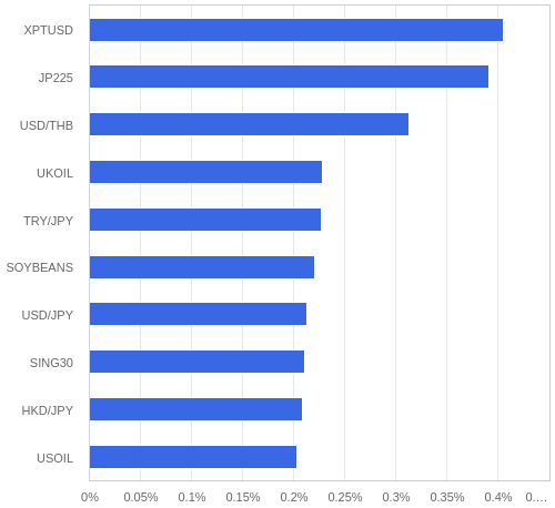 FX・CFDの騰落率ランキング