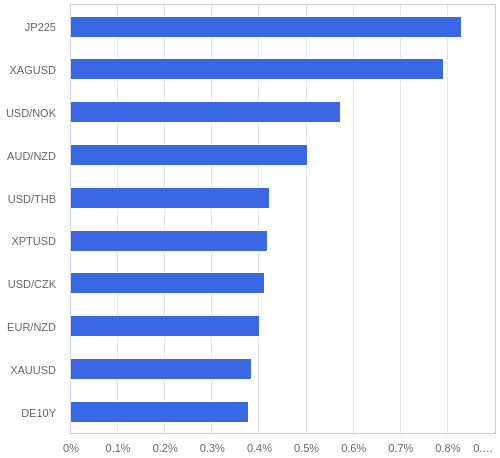 FX・CFDの騰落率ランキング