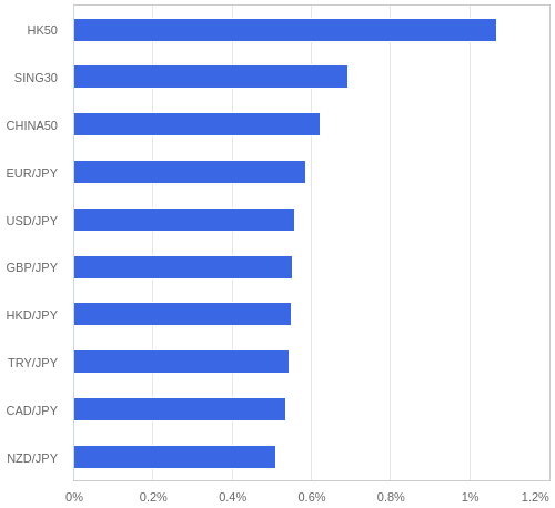 FX・CFDの騰落率ランキング