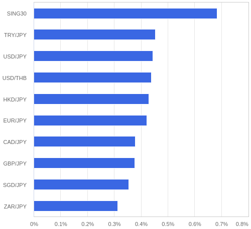 FX・CFDの騰落率ランキング