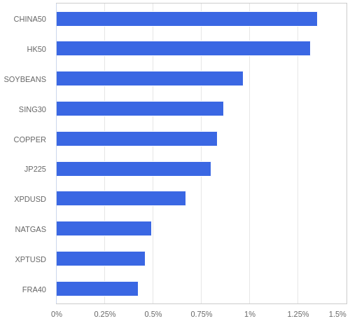 FX・CFDの騰落率ランキング