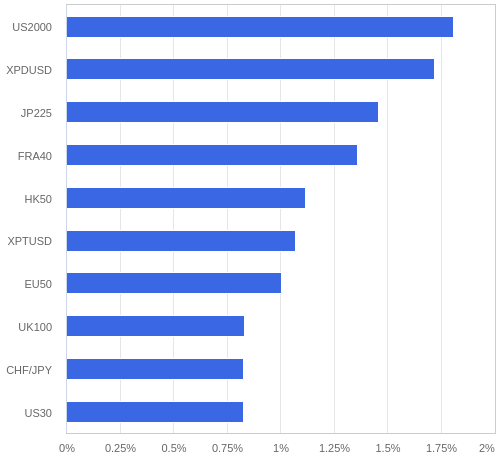 FX・CFDの騰落率ランキング