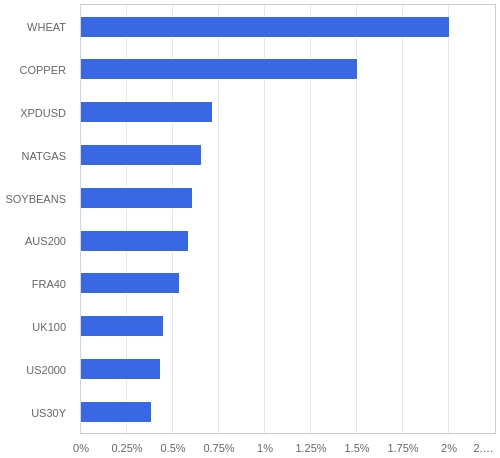 FX・CFDの騰落率ランキング