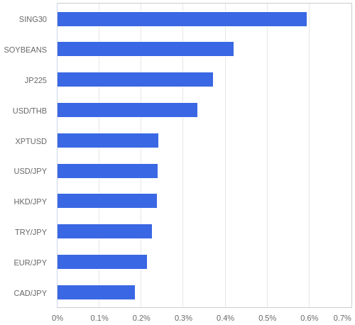 FX・CFDの騰落率ランキング