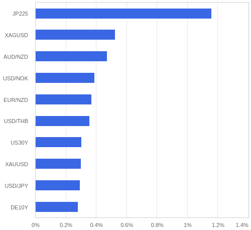 FX・CFDの騰落率ランキング