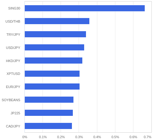 FX・CFDの騰落率ランキング