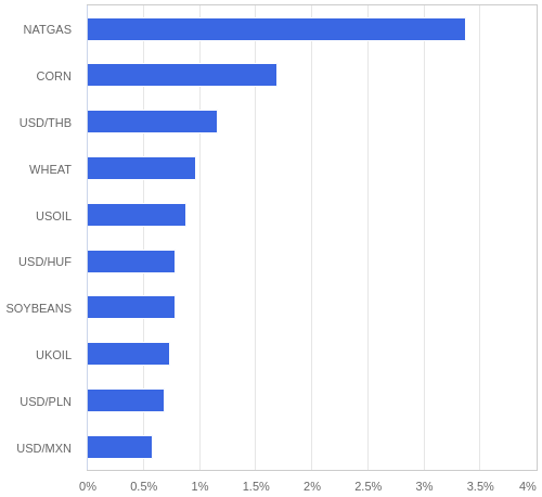 FX・CFDの騰落率ランキング