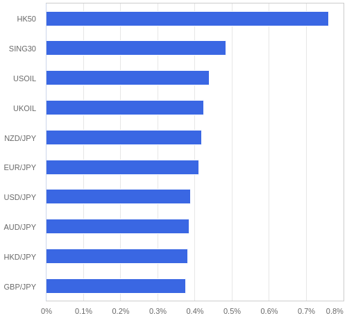 FX・CFDの騰落率ランキング