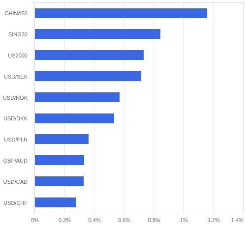 FX・CFDの騰落率ランキング