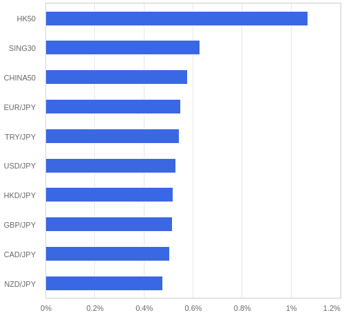 FX・CFDの騰落率ランキング